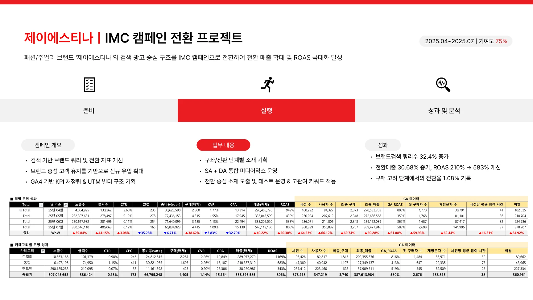 제이에스티나 IMC 캠페인 전환 프로젝트 마감 보고 슬라이드. 월별 운영 성과와 GA 데이터 표, ROAS 210%에서 583% 개선 기록.