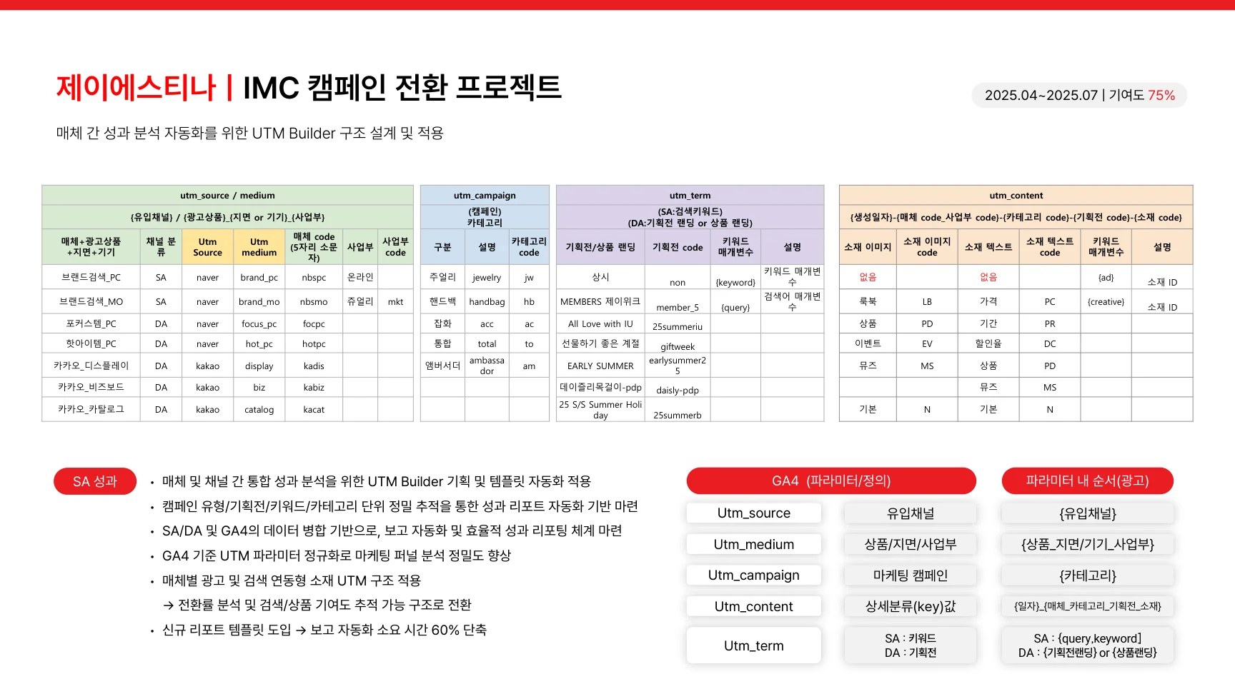 채널·소재·랜딩 파라미터 규칙을 정리한 UTM Builder 시트 화면.