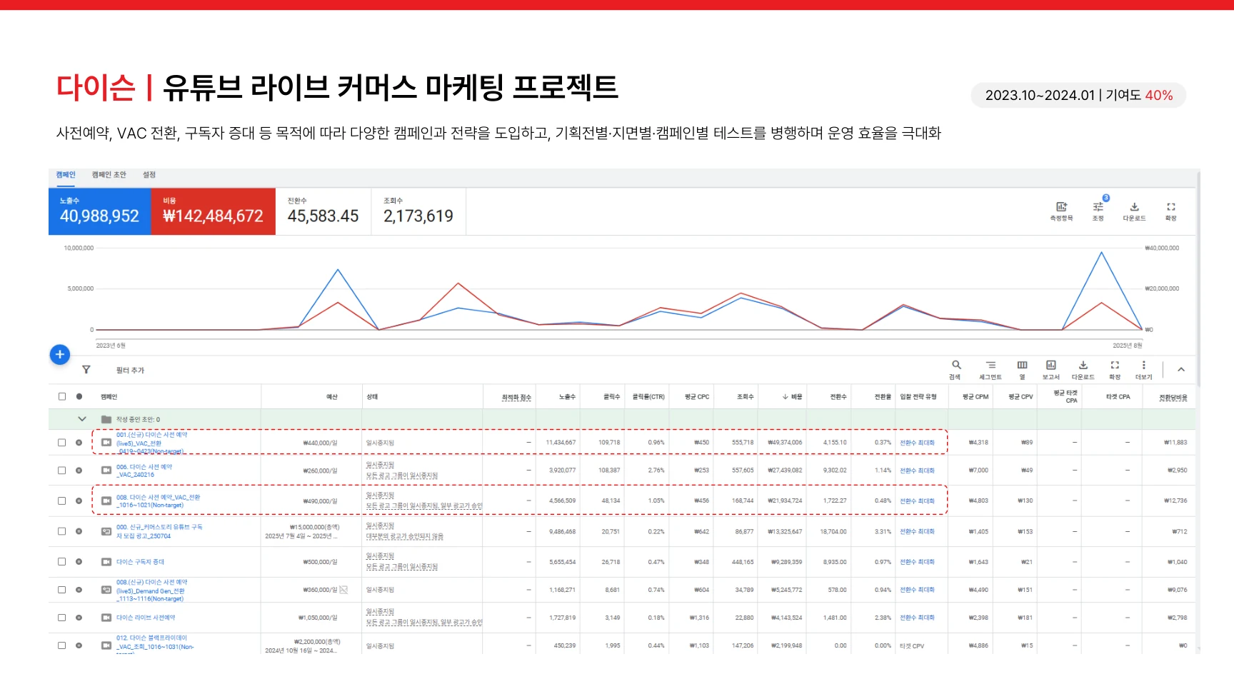 다이슨 YouTube 캠페인 성과 리포트 화면. 캠페인별 노출·조회·전환 지표 표.